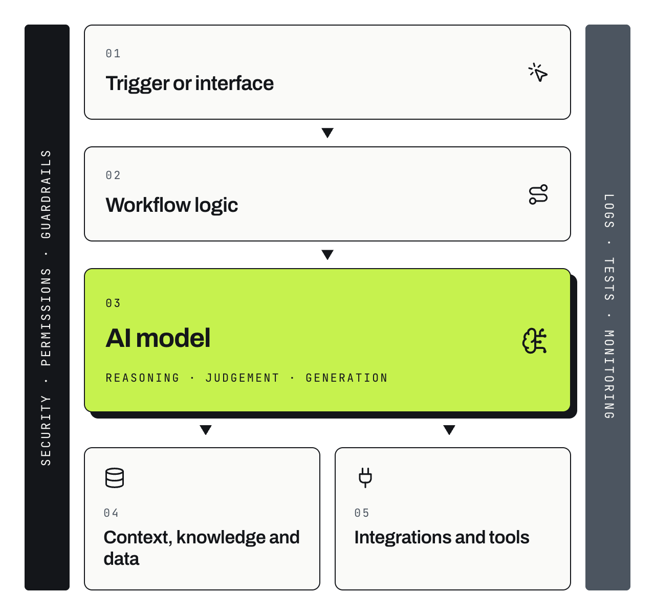 ai-system-architecture